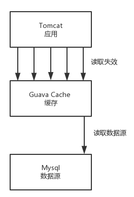 Guava的RefreshAfterWrite机制