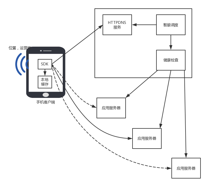 HTTPDNS的工作模式