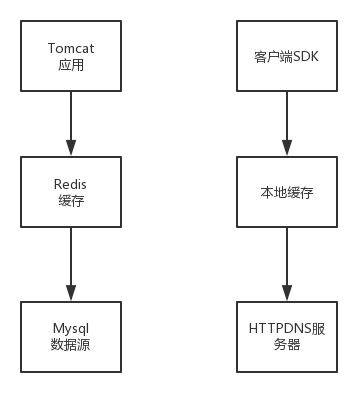 HTTPDNS的缓存设计