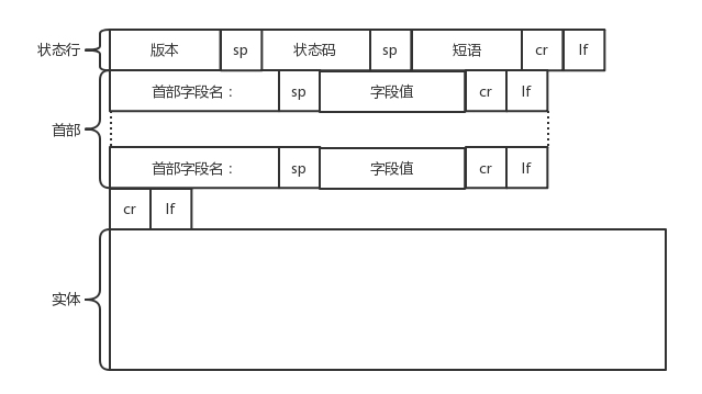 HTTP返回报文的格式