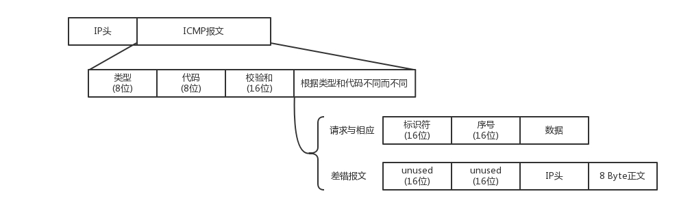 ICMP报文格式