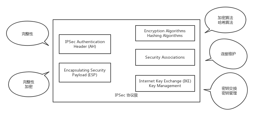 IPsec协议簇