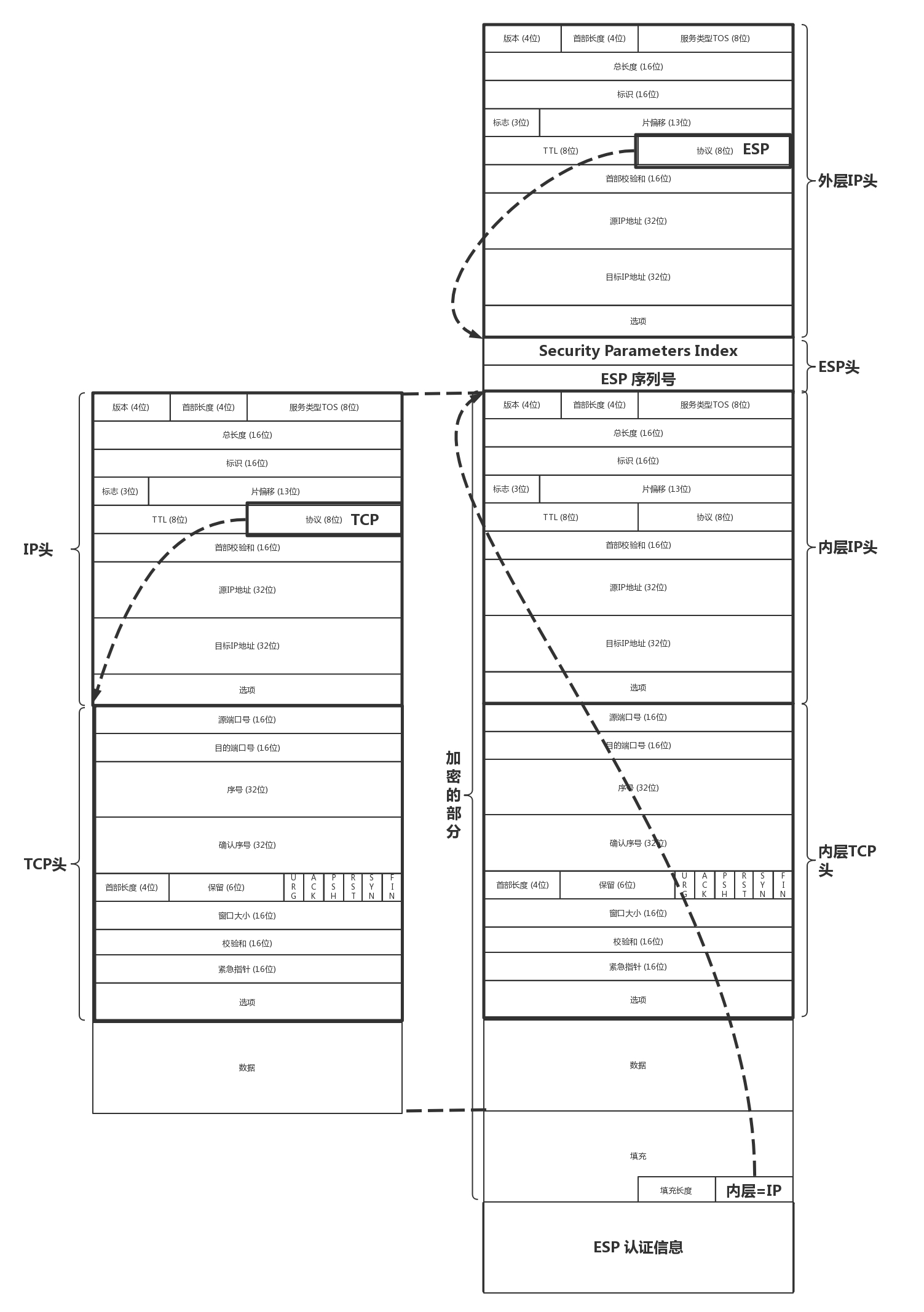 IPsec的封包