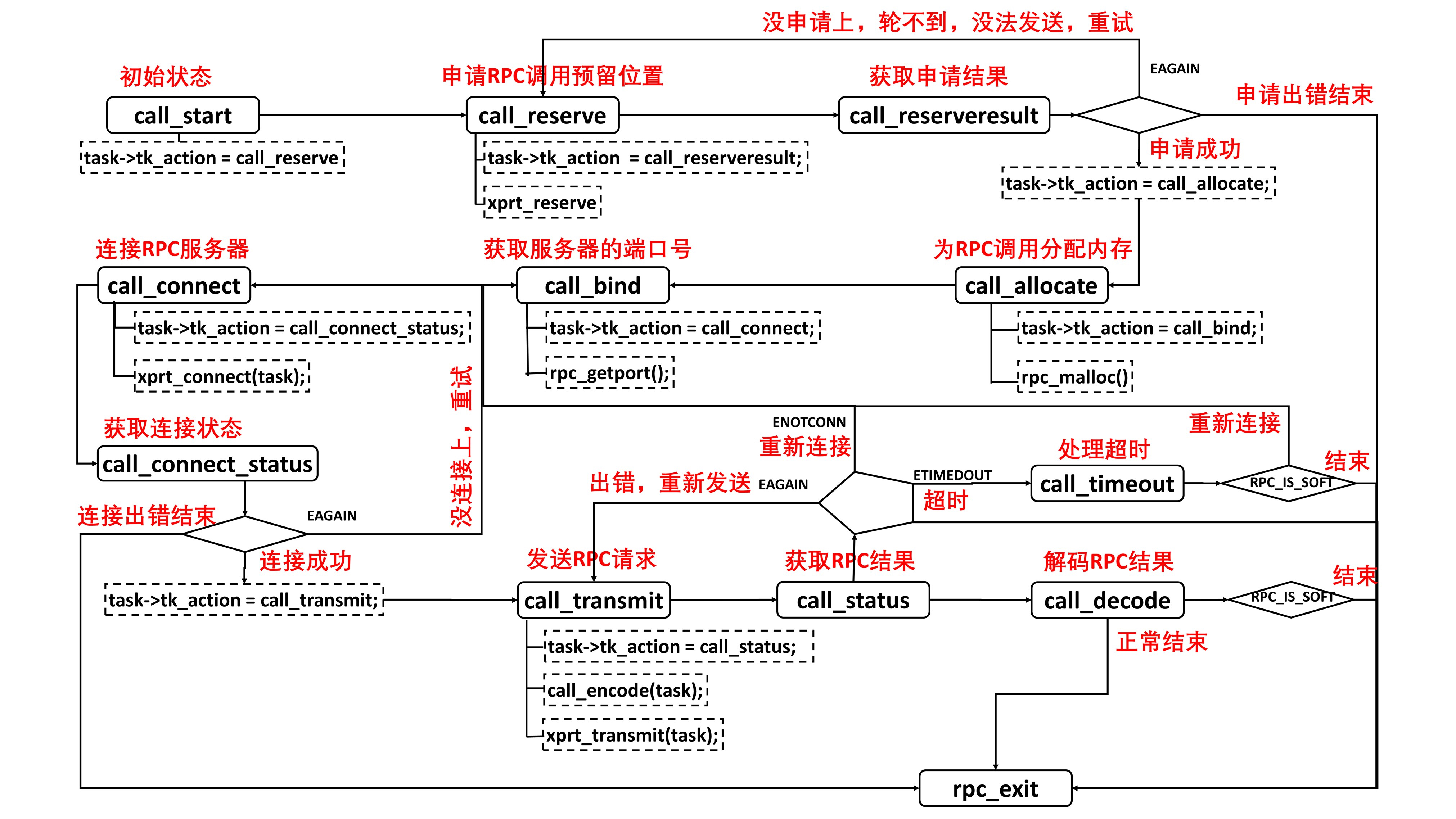ONCRPC的状态转换图