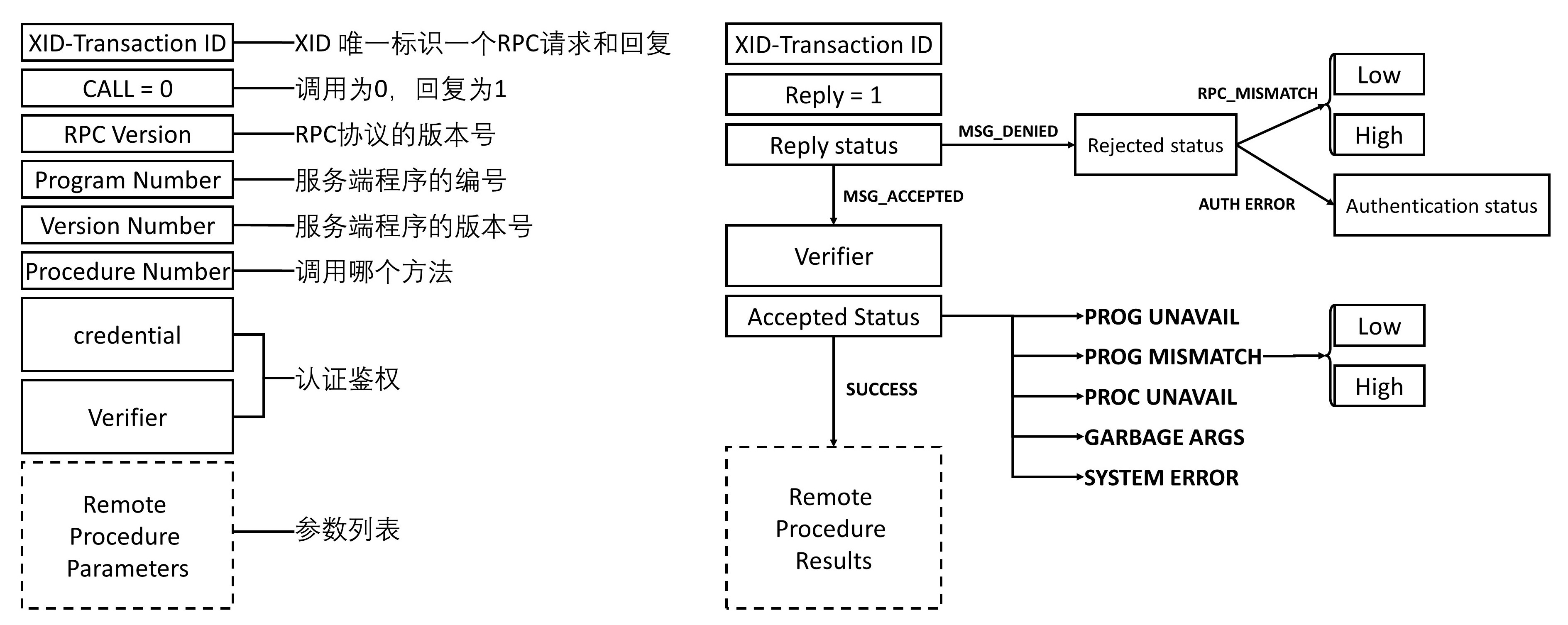 ONCRPC的调用过程