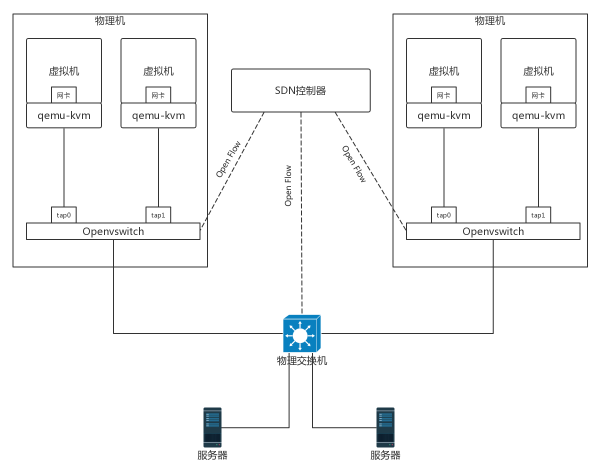 OpenFlow