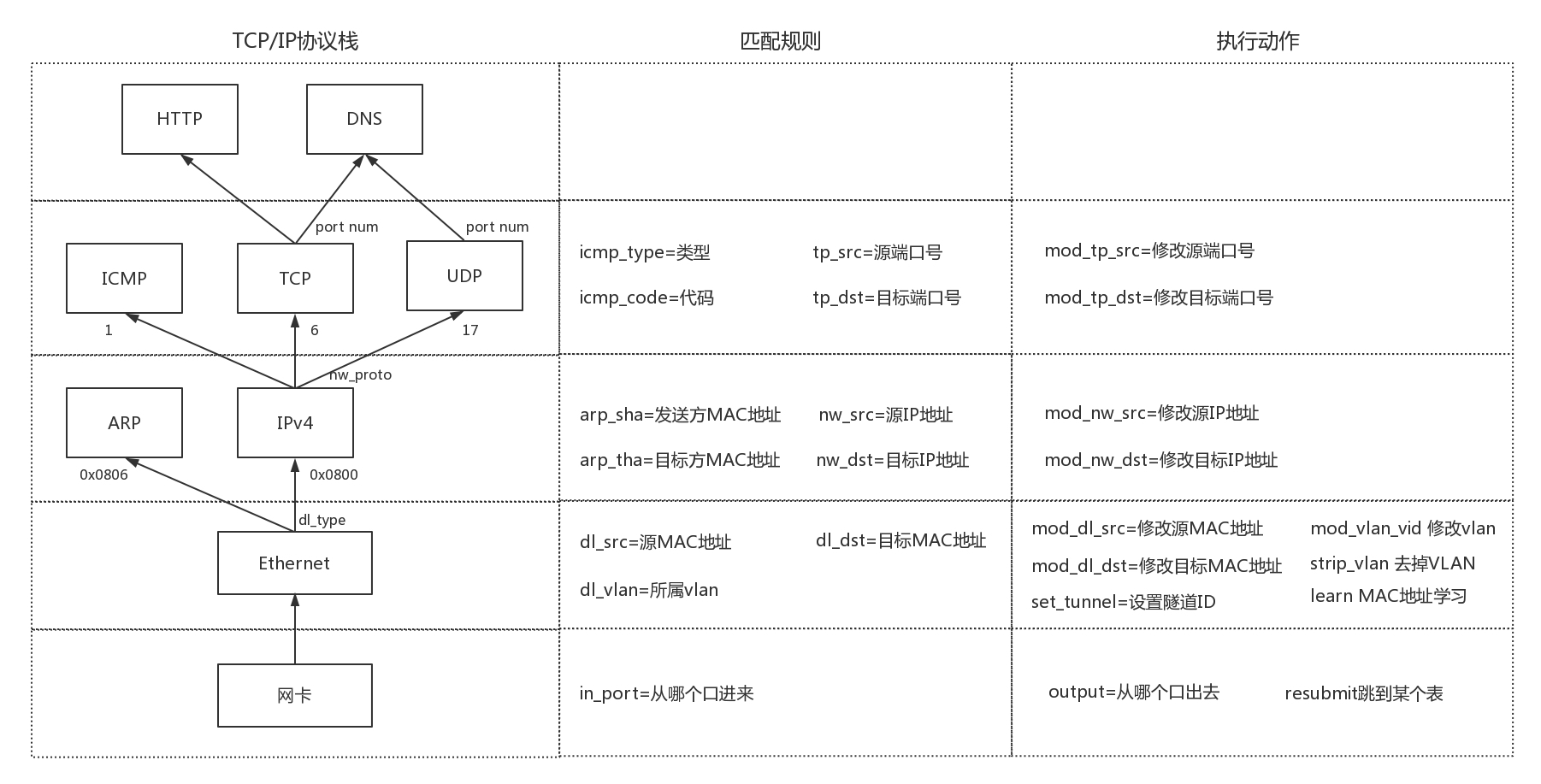 OpenvSwitch中流表能做的处理