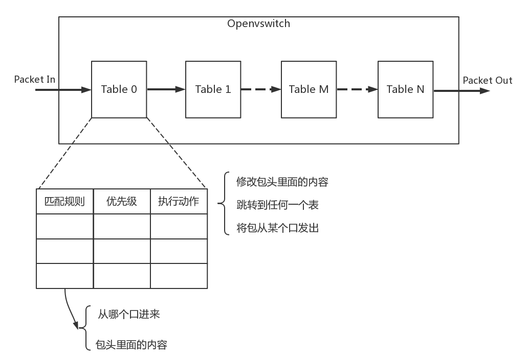 OpenvSwitch中的流表