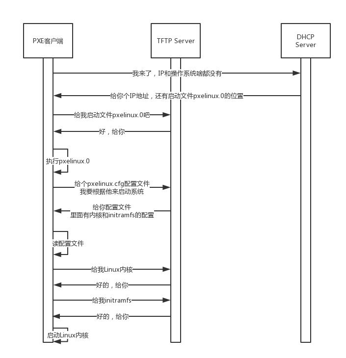 PXE的工作过程