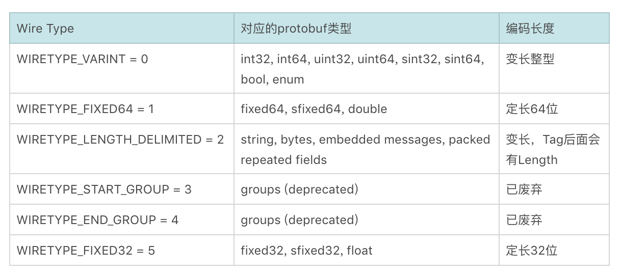 ProtocolBuffer中的数据类型