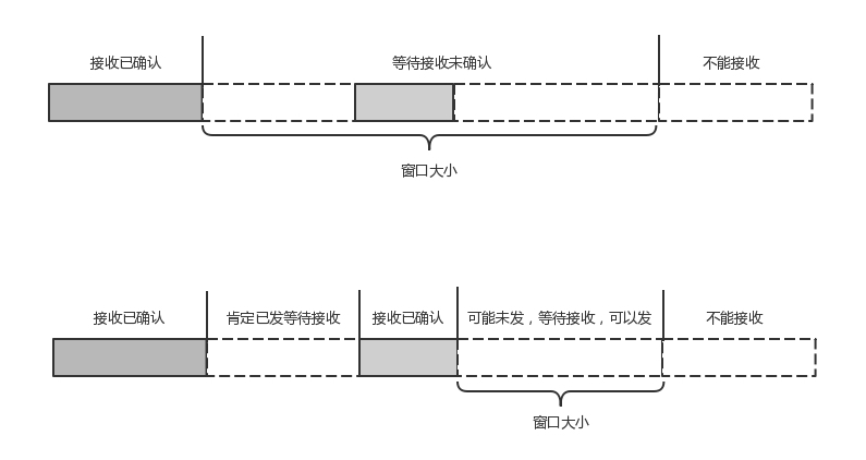 QUIC中的流量控制
