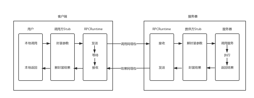 RPC的调用标准