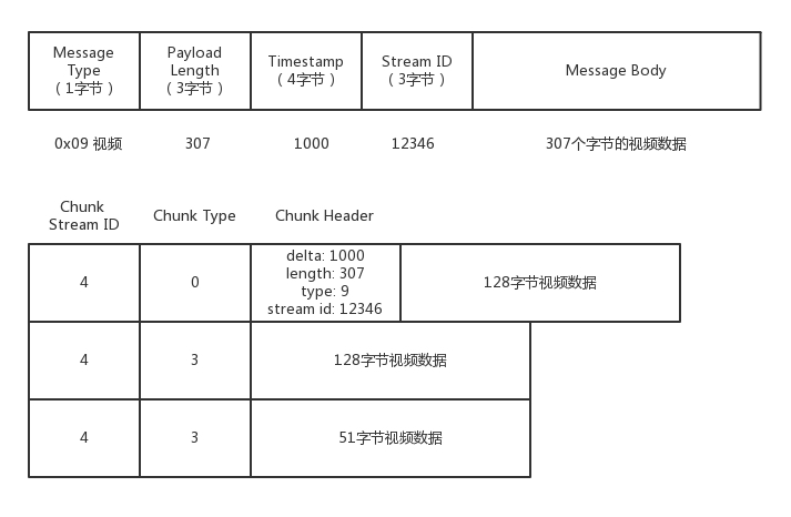 RTMP分块举例