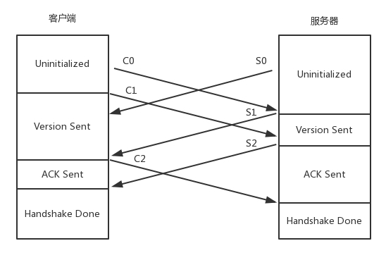 RTMP建立连接的过程
