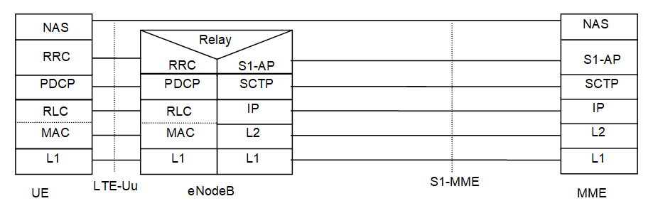S1-MME协议栈