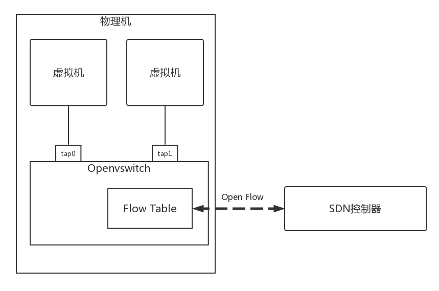 SDN通过OpenFlow协议控制网络