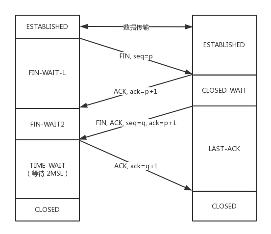 TCP四次挥手