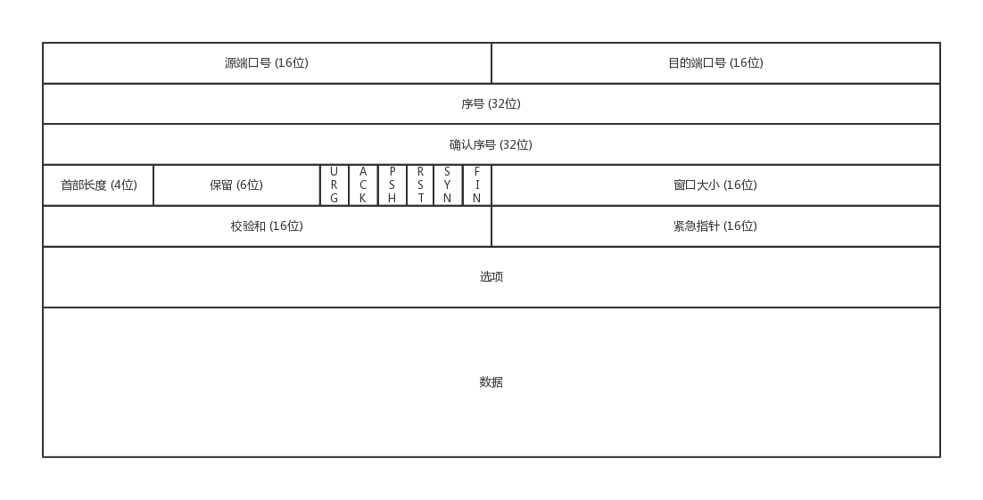 TCP头的格式