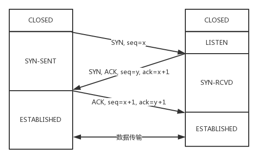 TCP的三次握手