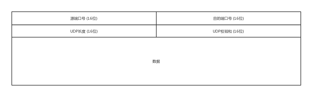 UDP包头