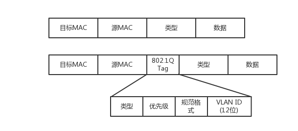 VLAN协议头