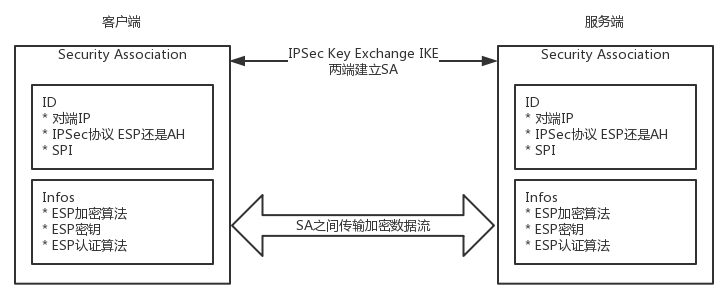 VPN建立IPsecSA的过程