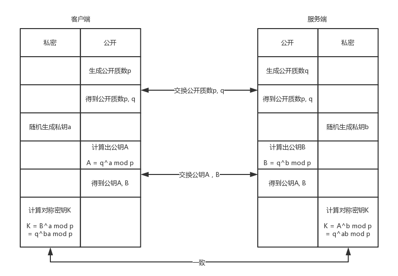 VPN建立过程中交换对称密钥