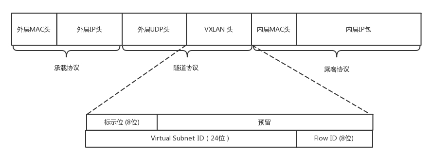 VXLAN头格式