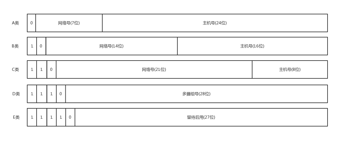ipv4的5类地址