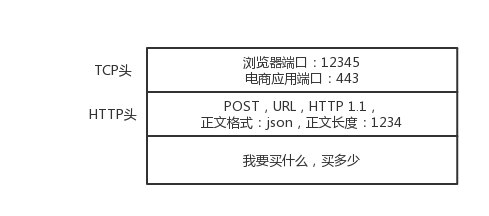 为什么要学习网络协议三