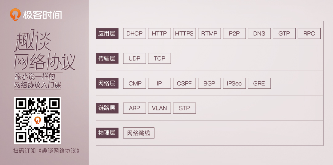 之后要讲的网络协议