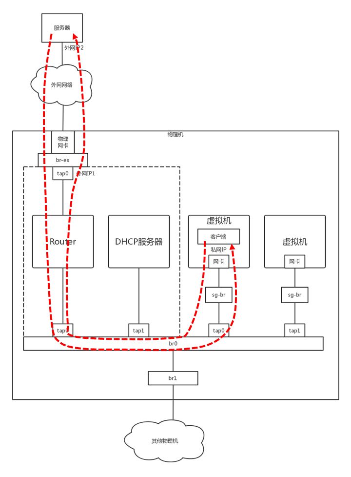 云中的网络安全五