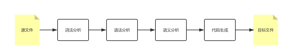 代码编译过程