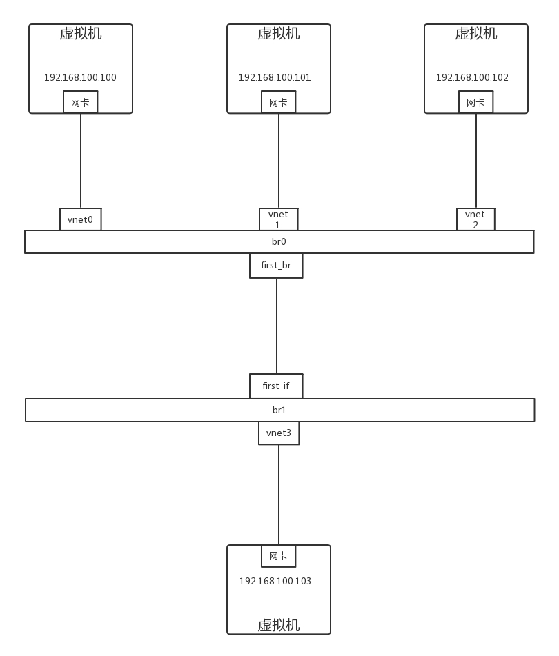 使用OpenvSwitch控制Qos的拓扑图