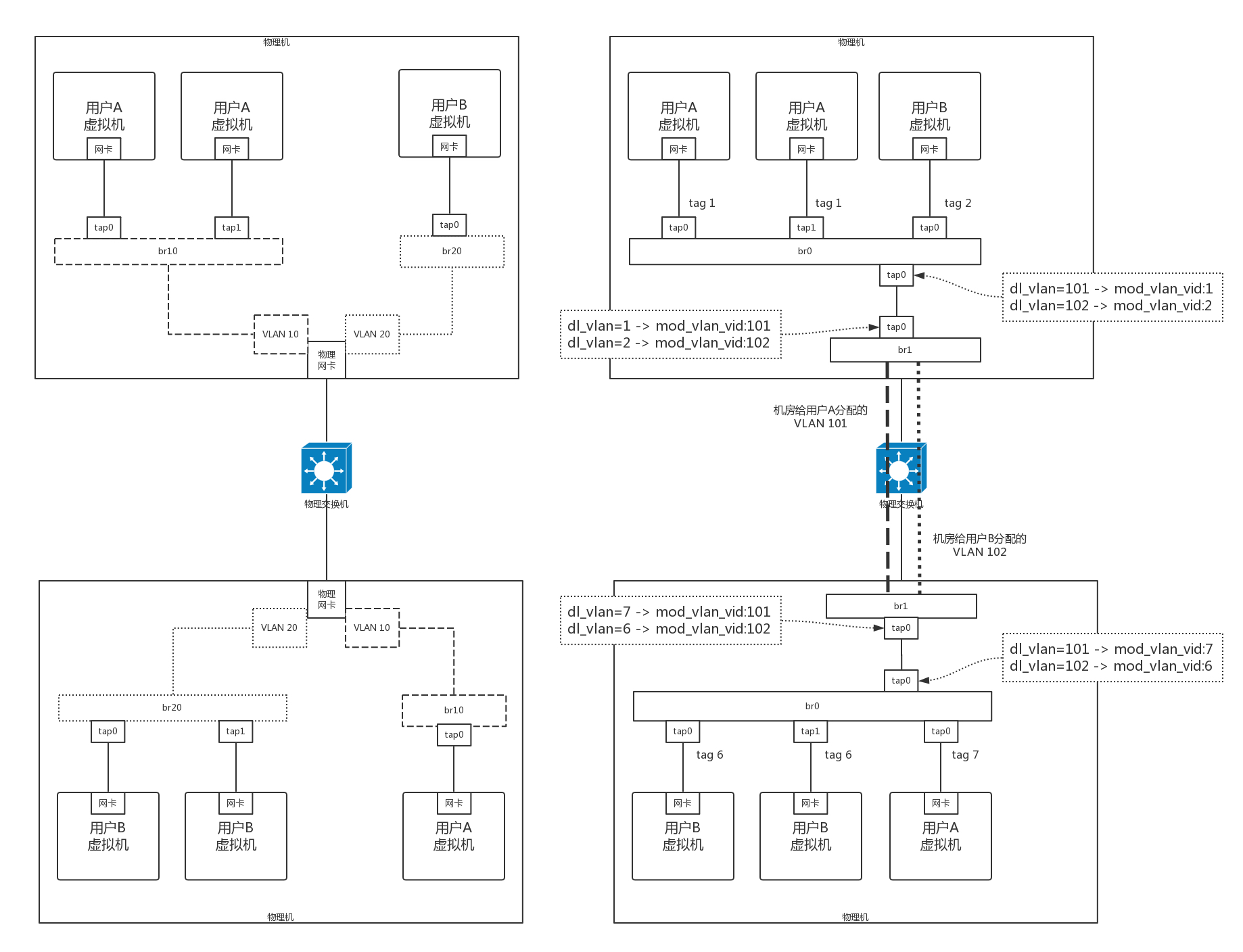 在云计算中使用OpenvSwitch