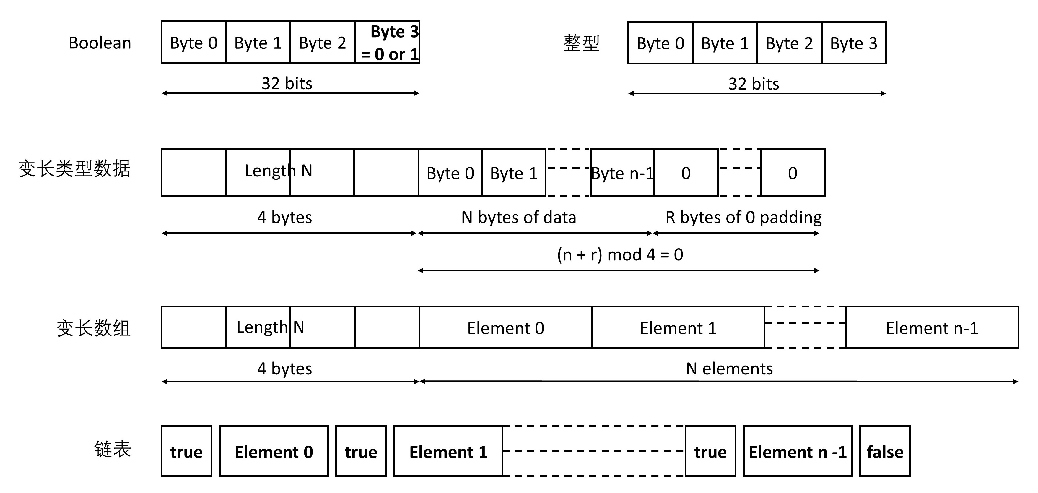 外部数据表示法XDR