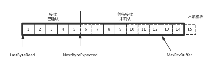 如何实现一个靠谱的协议-接收端