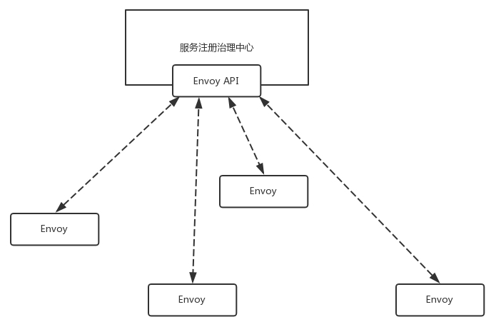 实现了EnvoyAPI的服务发现中心
