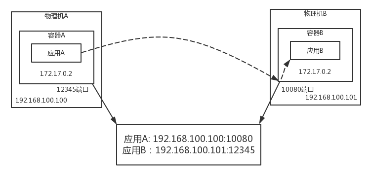容器网络之Flannel三