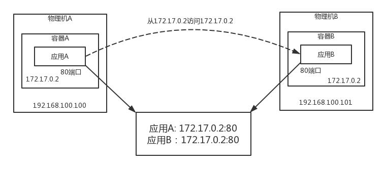 容器网络之Flannel二