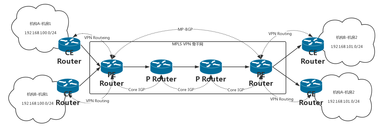 把MPLS应用于VPN