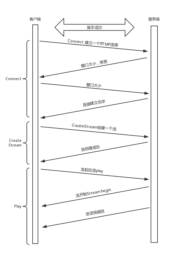 拉流的过程