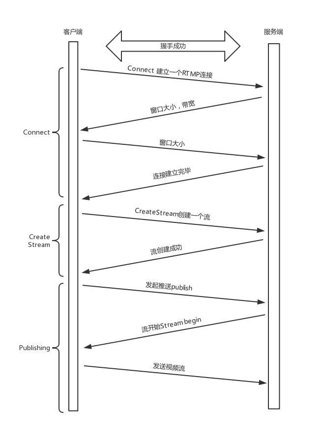 推流的过程