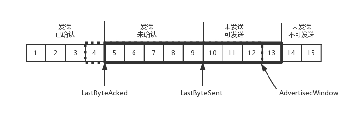 流量控制问题一
