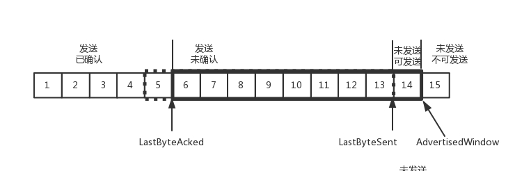 流量控制问题三