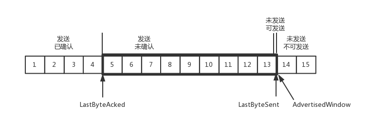 流量控制问题二