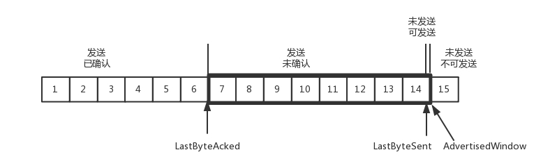 流量控制问题五