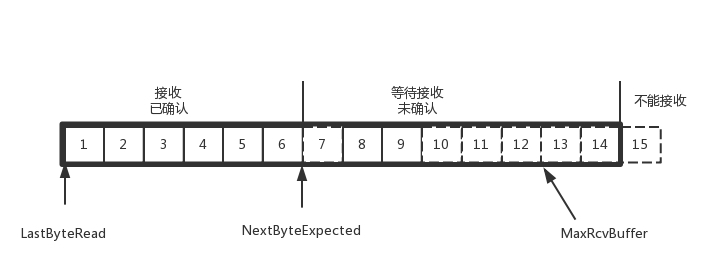 流量控制问题四