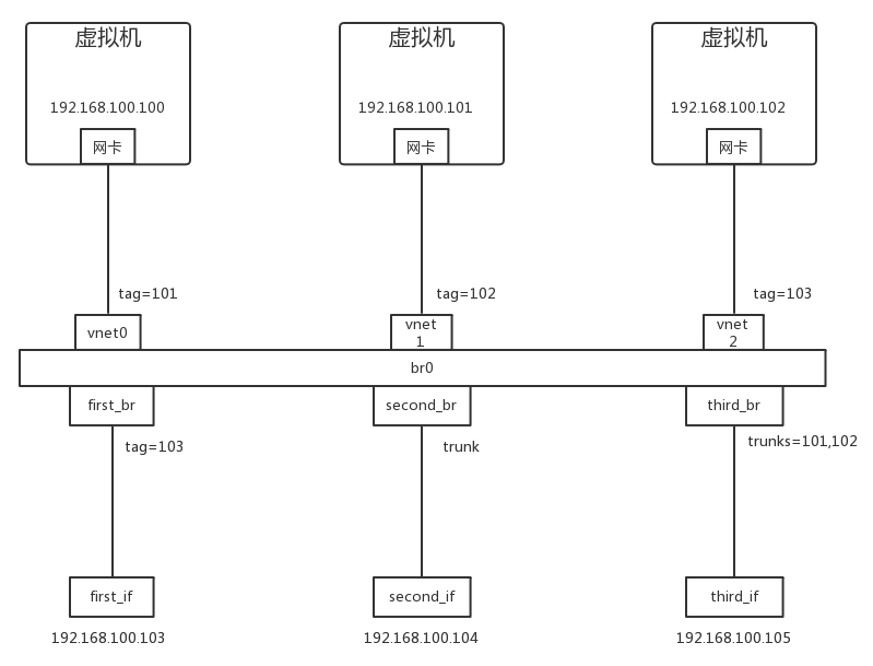 用OpenvSwitch实现VLAN的功能