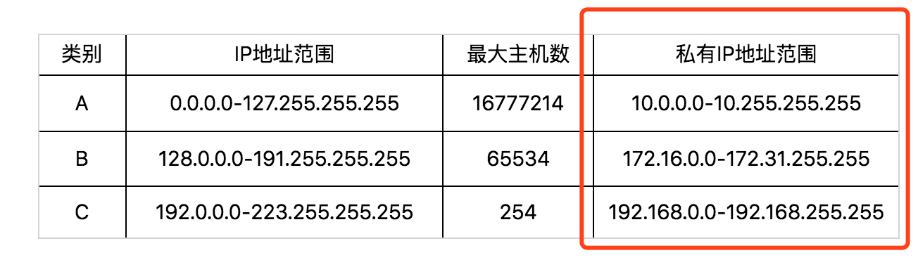 私有IP地址